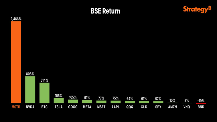 MicroStrategy outperforming S&P 500 and Magnificent 7 stocks