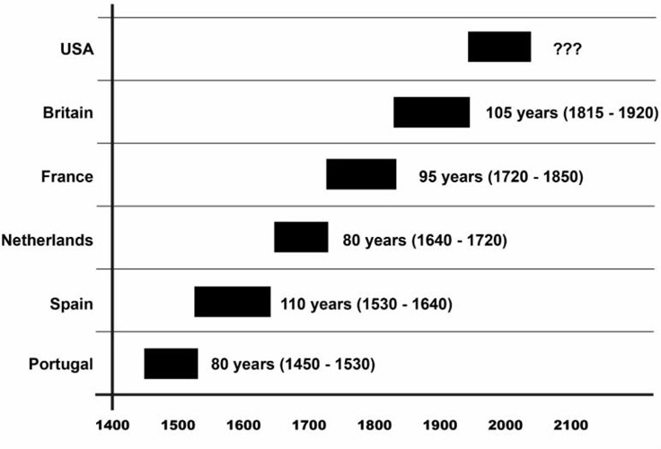 Historical reserve currency chart highlighting US dollar longevity