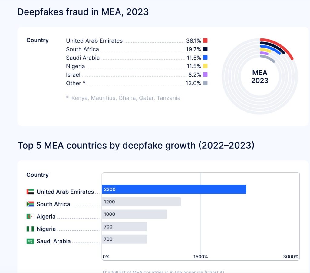 Sumsub deepfake report 2023