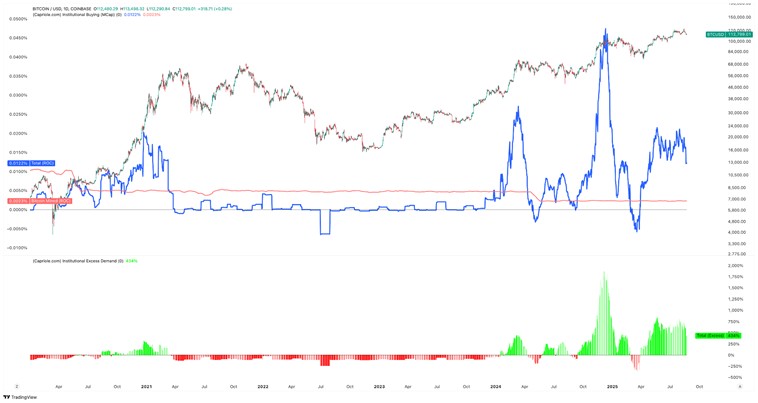 Institutional Bitcoin buying vs mining supply chart