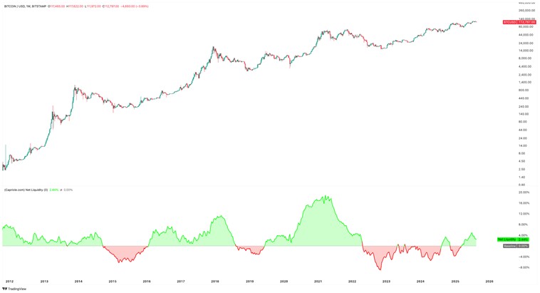 When global money supply Net Liquidity is positive, Bitcoin performs. The recent growth also aligned with the take off of treasury companies. Source: Capriole Charts