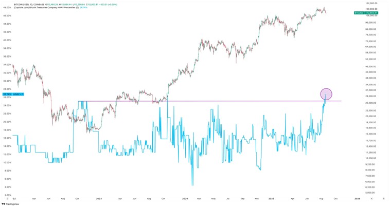 Percentage of treasury companies trading below NAV (mNAV < 1)