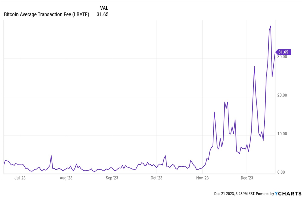increase in bitcoin average transaction fees due to increasing number of ordinals