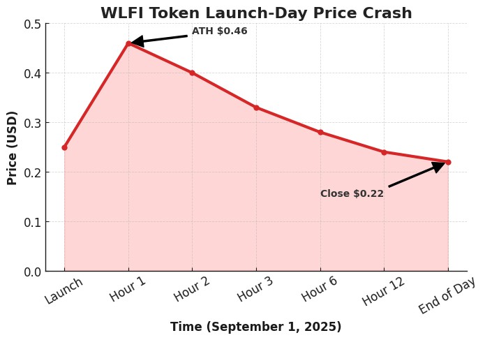 WLFI token price chart showing launch-day crash