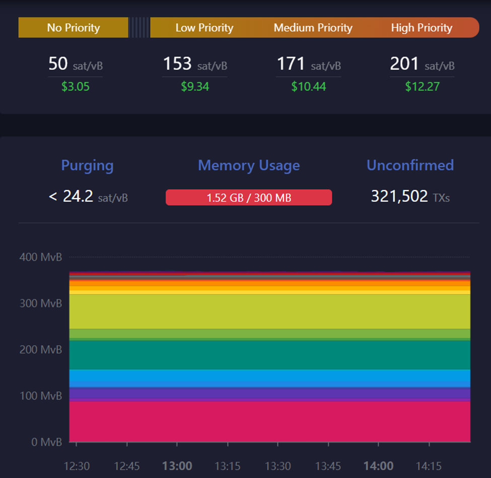 Unconfirmed Transactions on the Bitcoin Network on December 22 - Mempool.space