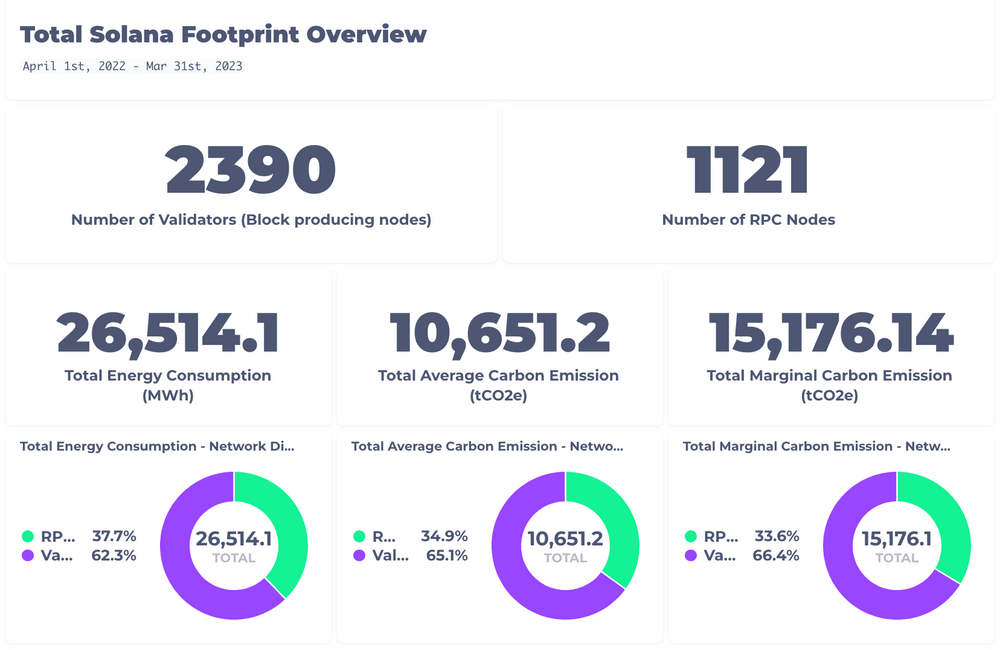 Solana carbon emissions Overview