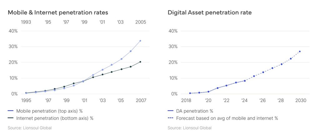 Mobile & Internet Penetration Rates VS Digital Assets