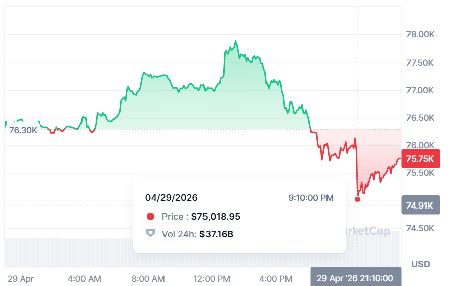 bitcoin dip after fed announced it would hold interest rate steady