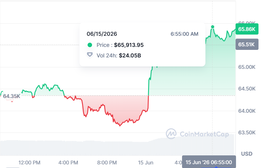 Bitcoin Price - CoinMarketCap bitcoin price surge after US-Iran truce