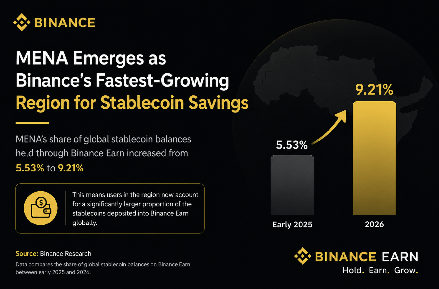 MENA Emerges as Binance’s Fastest-Growing Region for Stablecoin Savings