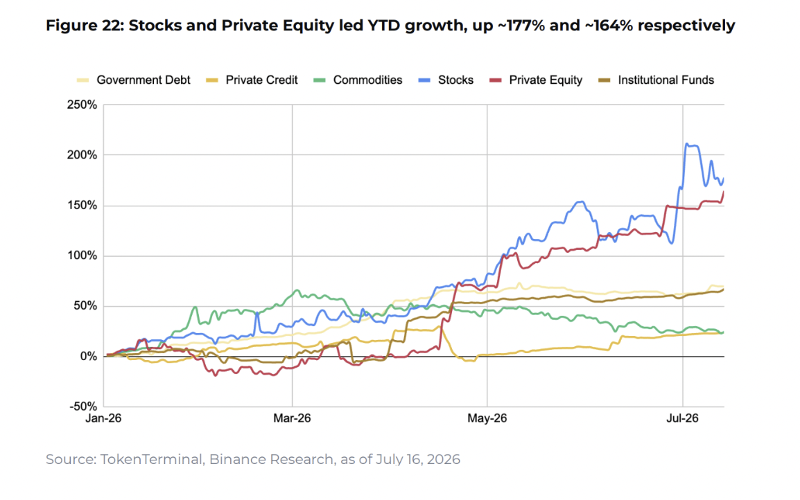 Stocks and Private Equity lead YTD growth