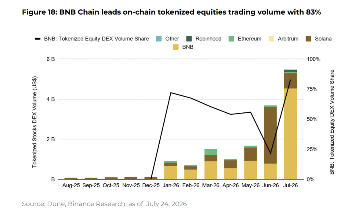 BNB Chain leads on-chain tokenized equities trading volume