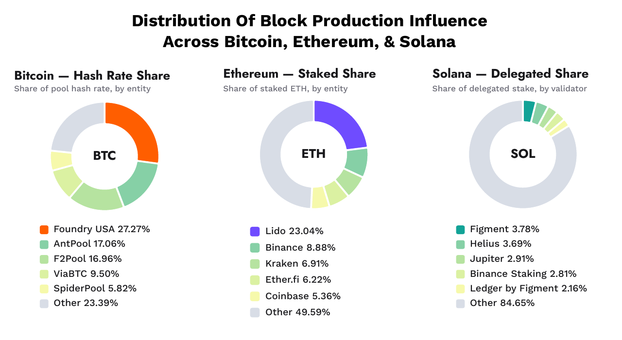 blockchain production BTC, ETH, and Sol