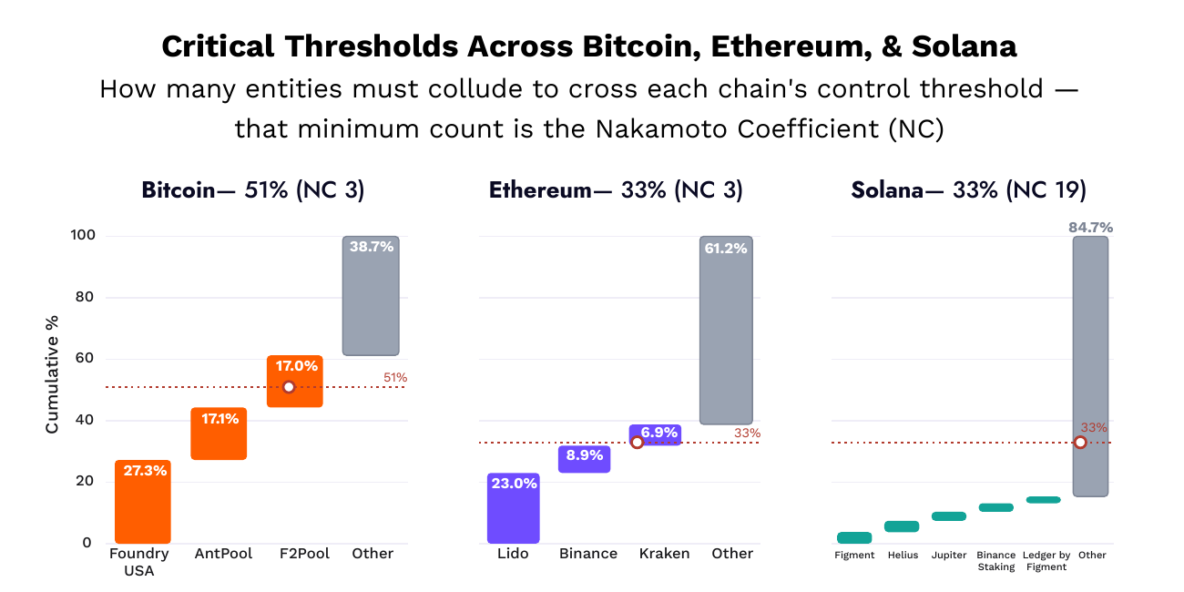 critical threshols across BTC ETH and SOL